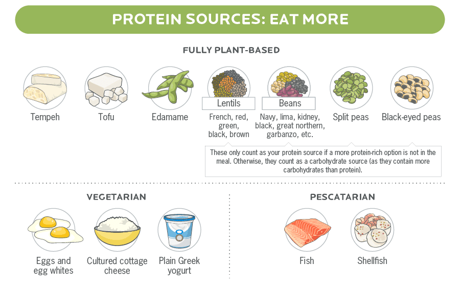 All About Protein Lean Strong Fitness & Wellness